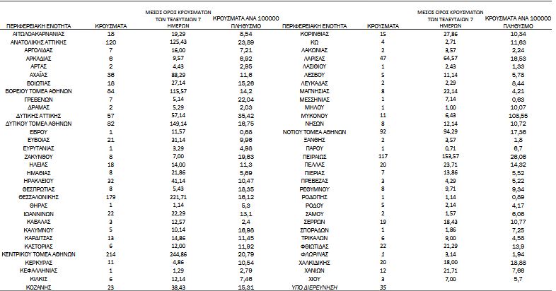 Καλπάζει η πανδημία: 1.514 κρούσματα, 674 διασωληνωμένοι-3
