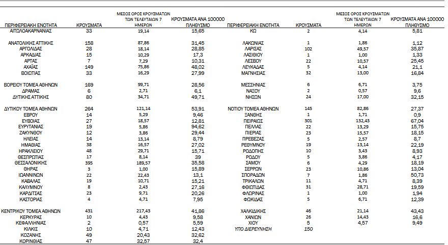 Επέλαση της Covid-19: 3.215 νέα κρούσματα, 46 θάνατοι-2