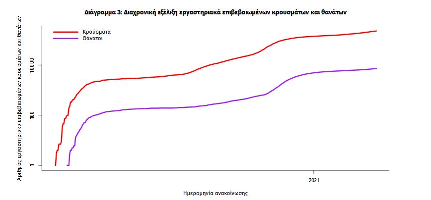 «Ασφυξία» με διπλή αρνητική επίδοση: 3.465 κρούσματα, 630 διασωληνωμένοι-3