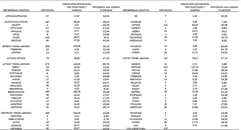 «Ασφυξία» με διπλή αρνητική επίδοση: 3.465 κρούσματα, 630 διασωληνωμένοι-2
