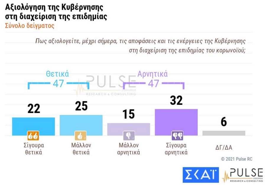 Δημοσκόπηση Pulse: Εμπιστοσύνη στα εμβόλια, κόπωση από το lockdown-5
