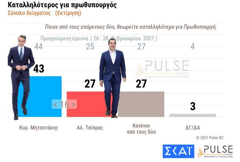 Δημοσκόπηση Pulse: Προβάδισμα ΝΔ με 12 μονάδες-3