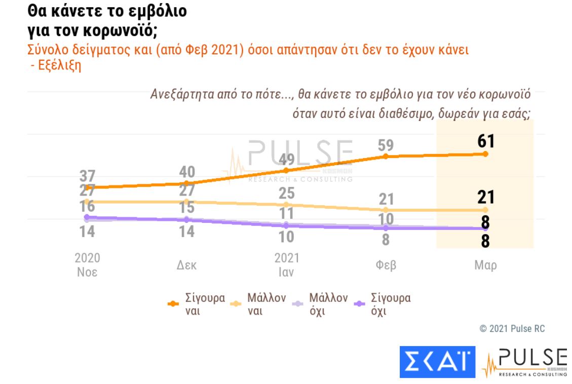 Δημοσκόπηση Pulse: Εμπιστοσύνη στα εμβόλια, κόπωση από το lockdown-2
