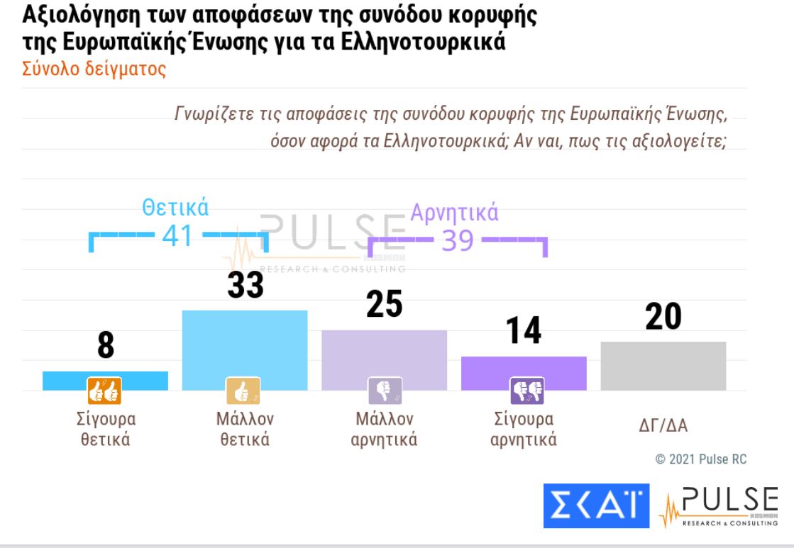 Δημοσκόπηση Pulse: Προβάδισμα ΝΔ με 12 μονάδες-4