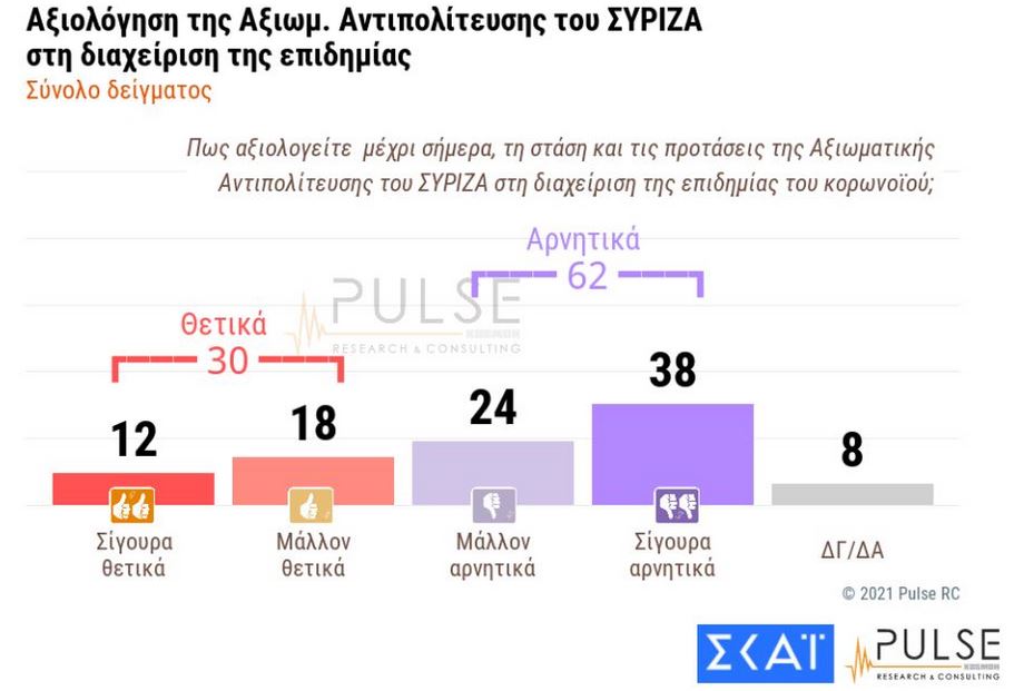 Δημοσκόπηση Pulse: Εμπιστοσύνη στα εμβόλια, κόπωση από το lockdown-6