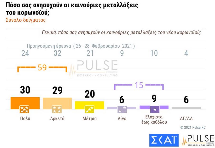 Δημοσκόπηση Pulse: Εμπιστοσύνη στα εμβόλια, κόπωση από το lockdown-7