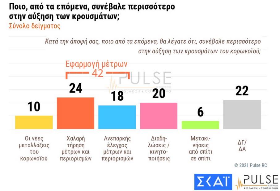 Δημοσκόπηση Pulse: Εμπιστοσύνη στα εμβόλια, κόπωση από το lockdown-9