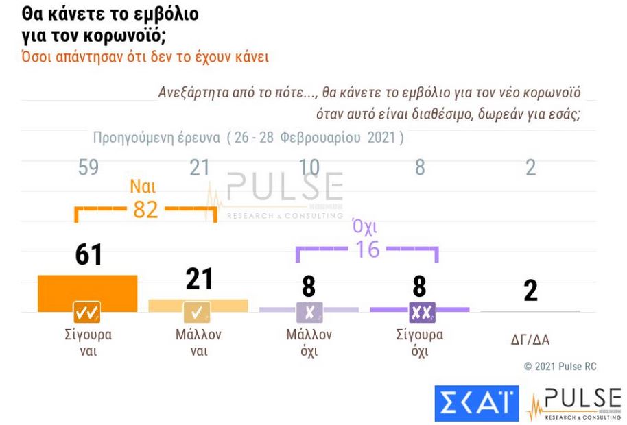 Δημοσκόπηση Pulse: Εμπιστοσύνη στα εμβόλια, κόπωση από το lockdown-1