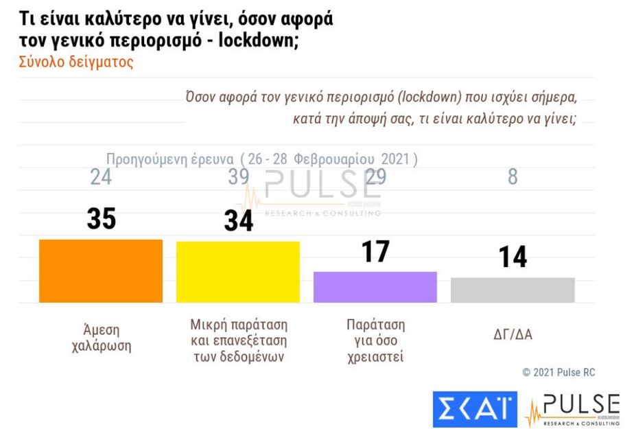 Δημοσκόπηση Pulse: Εμπιστοσύνη στα εμβόλια, κόπωση από το lockdown-3