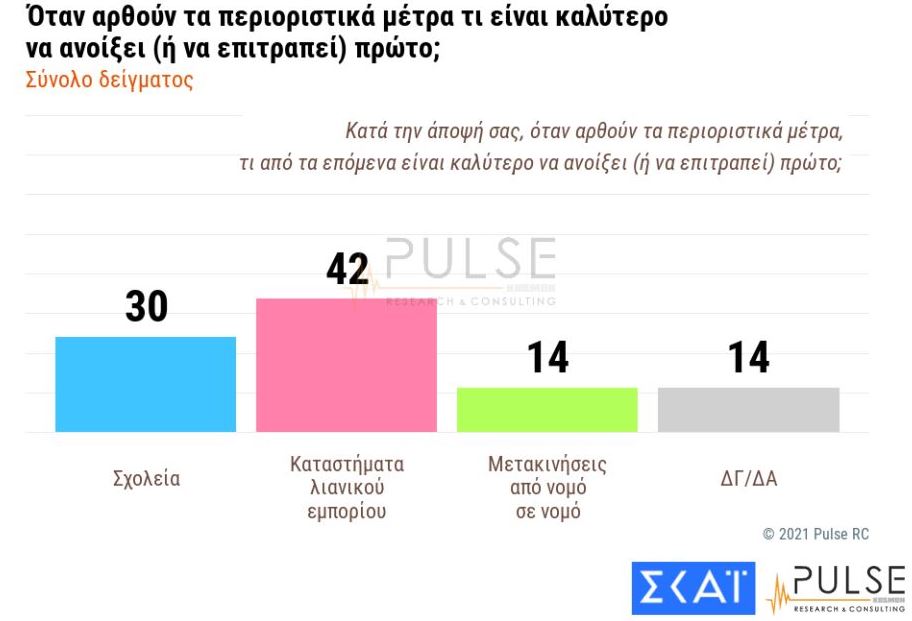 Δημοσκόπηση Pulse: Εμπιστοσύνη στα εμβόλια, κόπωση από το lockdown-4