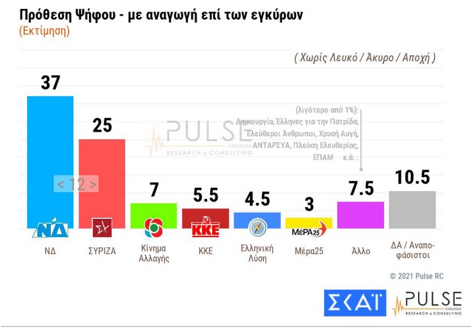 Δημοσκόπηση Pulse: Προβάδισμα ΝΔ με 12 μονάδες-1