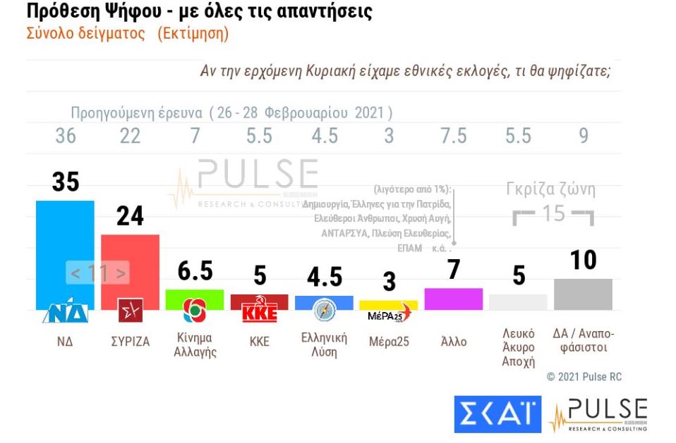 Δημοσκόπηση Pulse: Προβάδισμα ΝΔ με 12 μονάδες-2