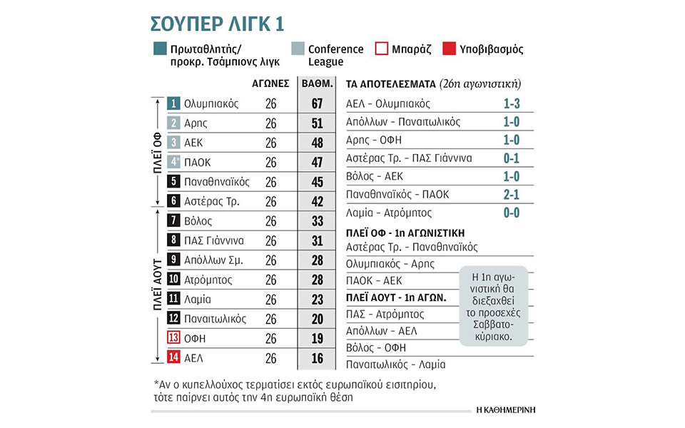 Με ΠΑΟΚ – ΑΕΚ η πρεμιέρα των πλέι οφ-3