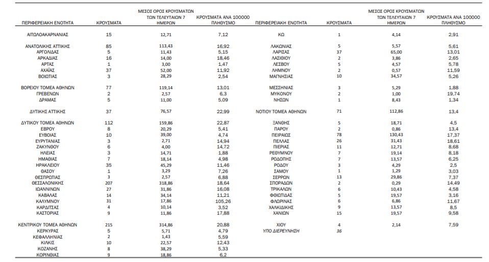 Κορωνοϊός: 1.400 νέα κρούσματα, 57 θάνατοι-1