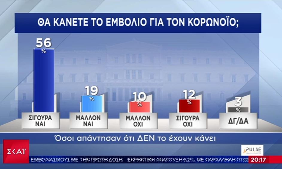 dimoskopisi-treis-stoys-tesseris-ellines-tha-kanoyn-to-emvolio0