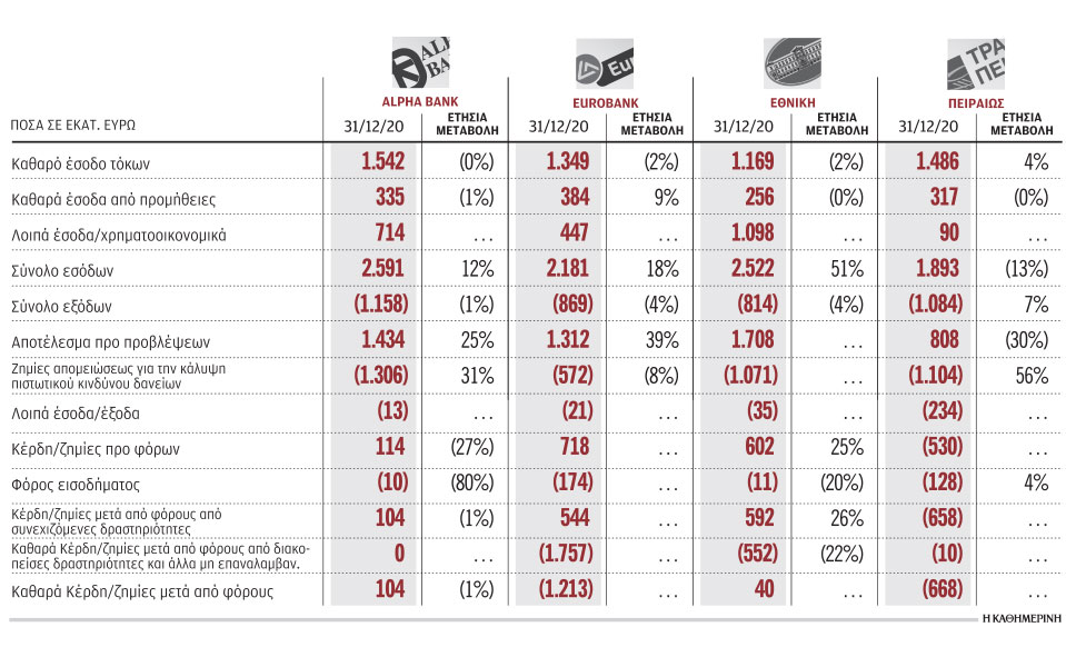 τα-swaps-κρατικών-ομολόγων-στήριξαν-τα-κέρ-561317467