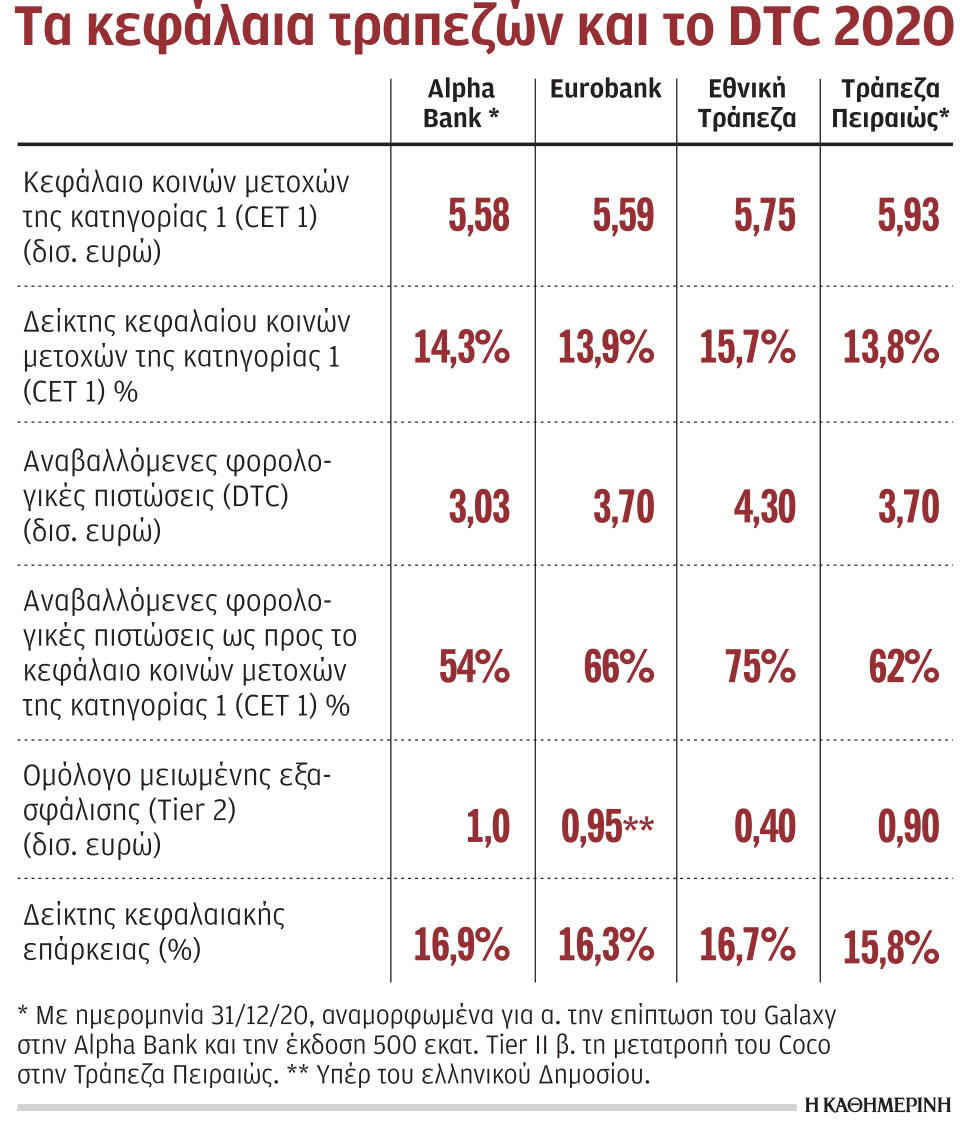 Τράπεζες: Μεγάλο «αγκάθι» η αναβαλλόμενη φορολογία-1