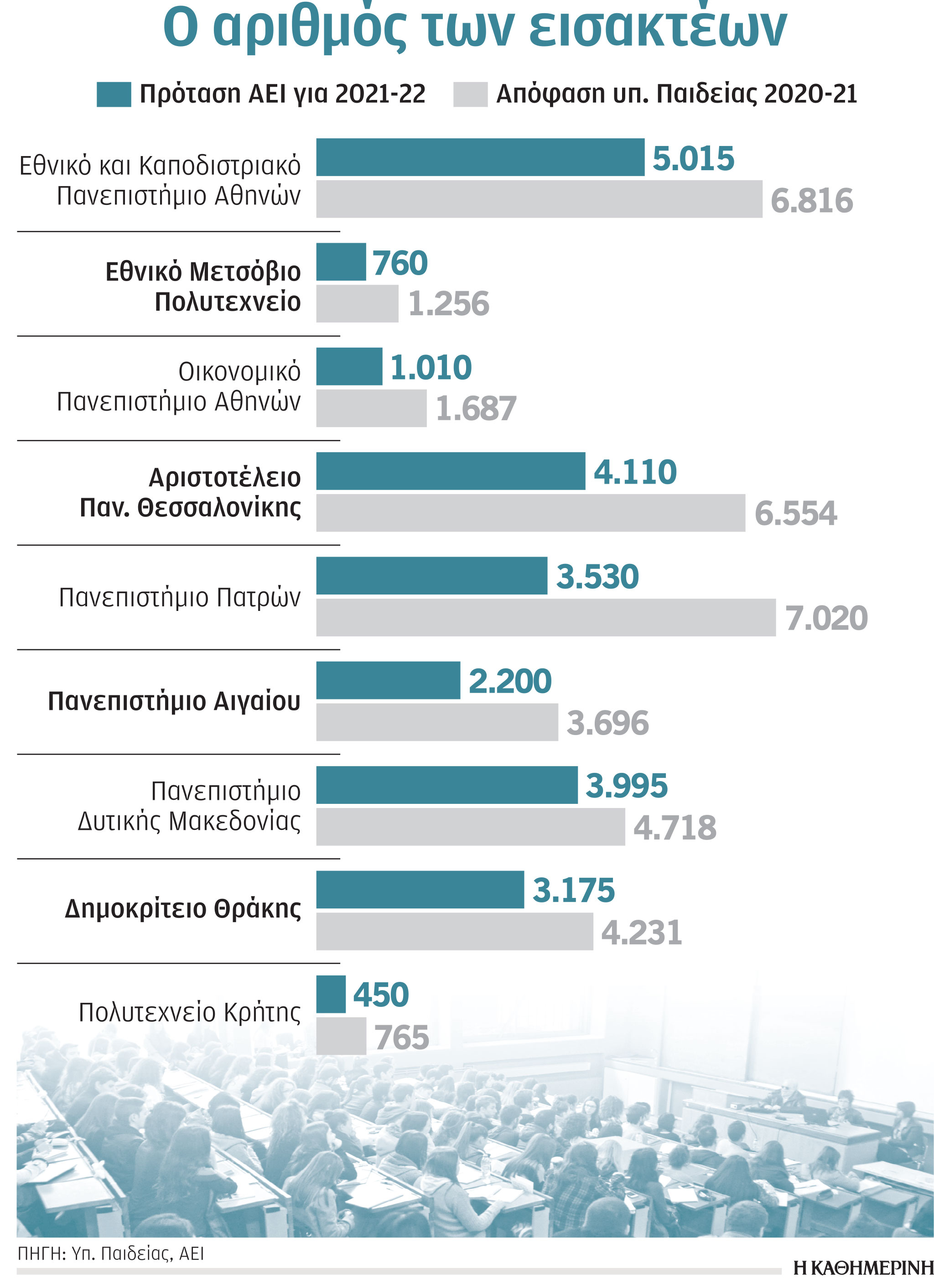 Πανεπιστήμια: «Χάσμα» για τον αριθμό των εισακτέων-1
