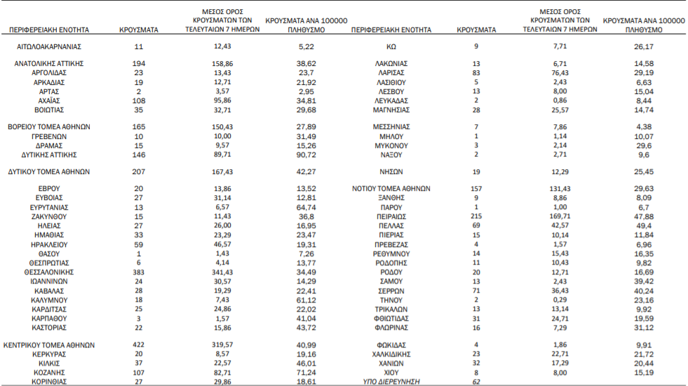 Κορωνοϊός: 3.232 νέα κρούσματα, 755 οι διασωληνωμένοι-1