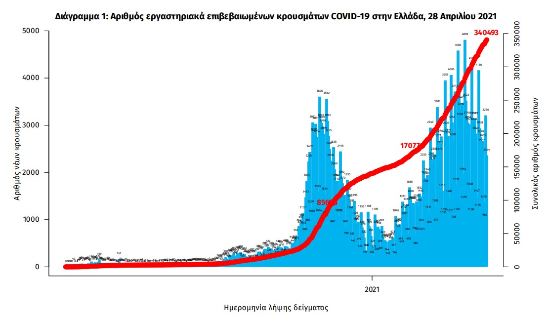 Κορωνοϊός: 2.781 νέα κρούσματα, 63 θάνατοι, 805 διασωληνωμένοι-2