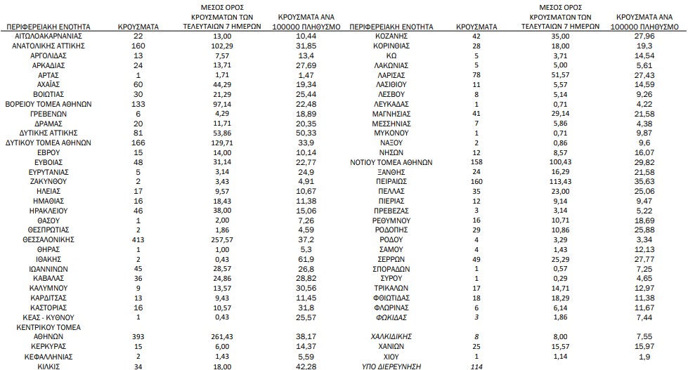 Κορωνοϊός: 2.781 νέα κρούσματα, 63 θάνατοι, 805 διασωληνωμένοι-1