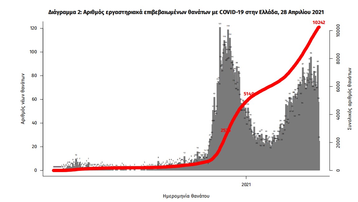 Κορωνοϊός: 2.781 νέα κρούσματα, 63 θάνατοι, 805 διασωληνωμένοι-3