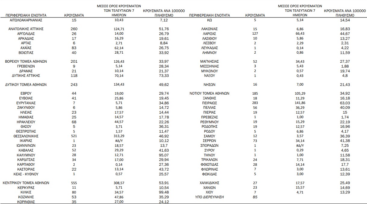 Κορωνοϊός: 3.833 κρούσματα, 819 διασωληνωμένοι, 104 θάνατοι-1