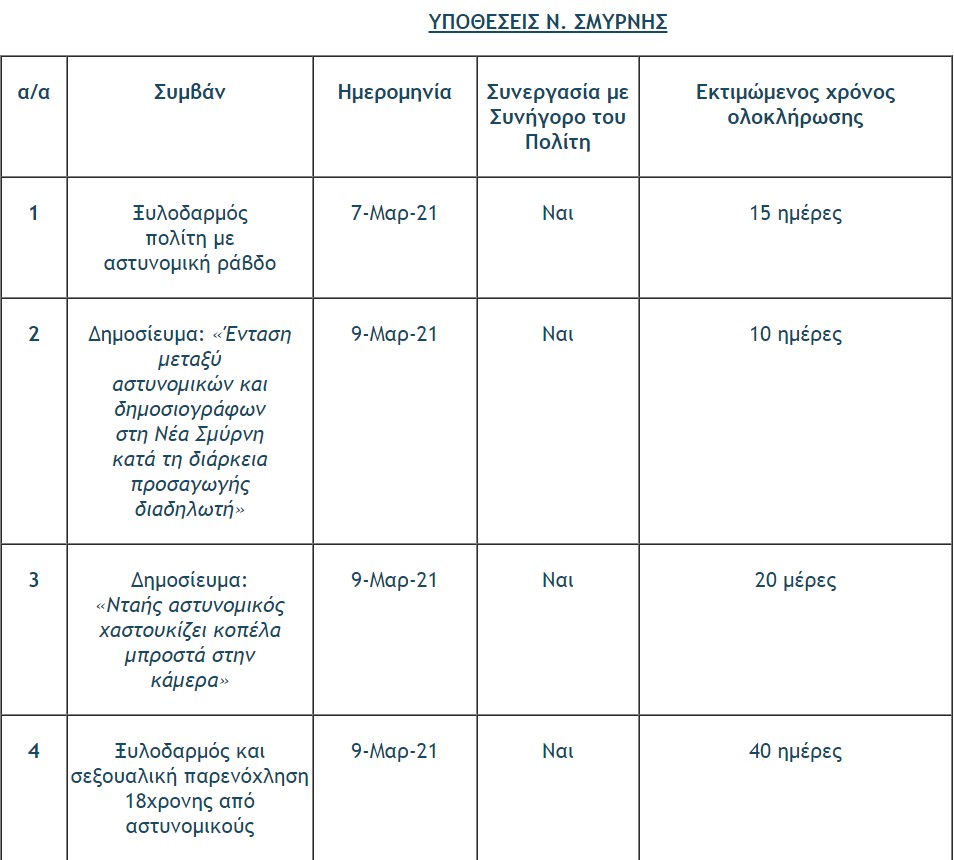 ΕΛ.ΑΣ.: Η πρόοδος σε 18 υποθέσεις καταγγελιών για αστυνομική βία-2