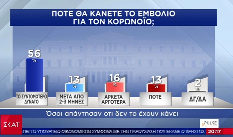 Δημοσκόπηση: Τρεις στους τέσσερις Έλληνες θα κάνουν το εμβόλιο-2