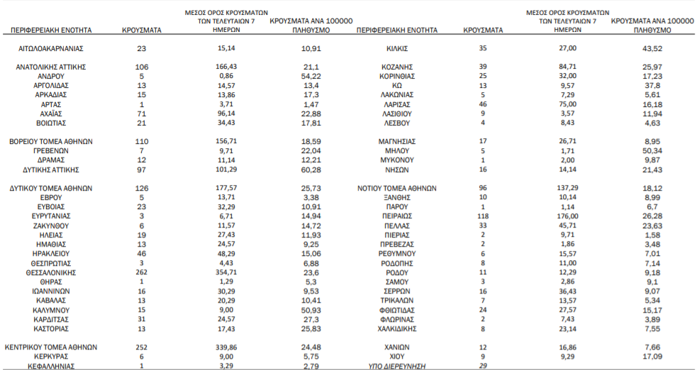 Κορωνοϊός: 1.955 νέα κρούσματα, ρεκόρ θανάτων για το 2021-1