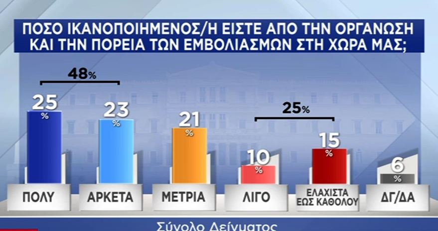 Δημοσκόπηση: Τρεις στους τέσσερις Έλληνες θα κάνουν το εμβόλιο-3