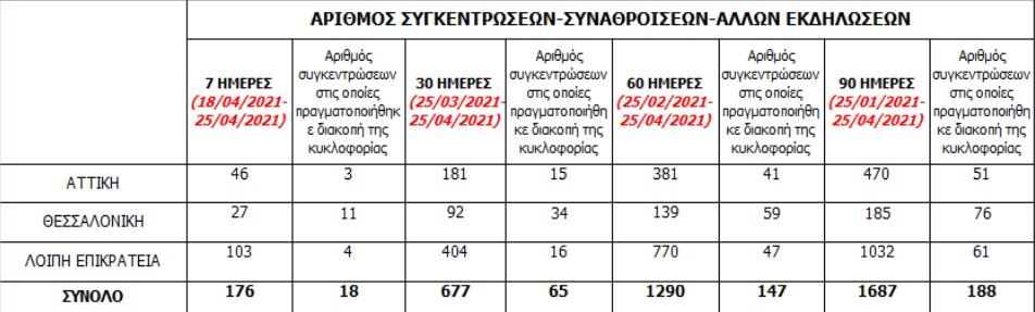 ΕΛ.ΑΣ.: Σχεδόν 1.700 συγκεντρώσεις σε 90 ημέρες – Μόνο στις 188 διεκόπη η κυκλοφορία-1