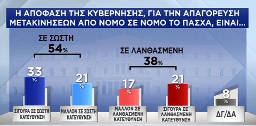 Δημοσκόπηση: Τρεις στους τέσσερις Έλληνες θα κάνουν το εμβόλιο-4