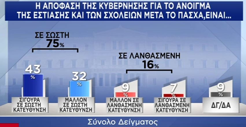 Δημοσκόπηση: Τρεις στους τέσσερις Έλληνες θα κάνουν το εμβόλιο-5