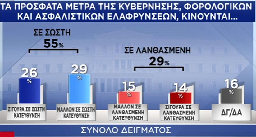 Δημοσκόπηση: Τρεις στους τέσσερις Έλληνες θα κάνουν το εμβόλιο-6