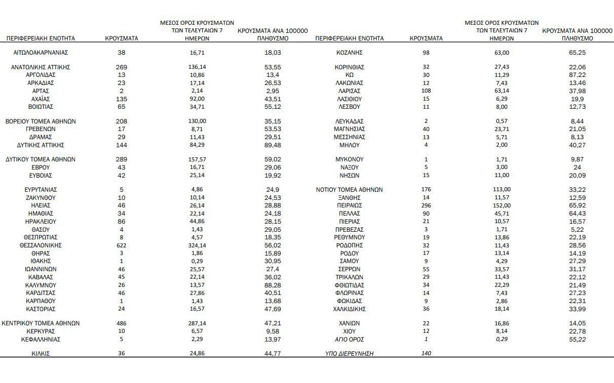 Κορωνοϊός: 4.309 νέα κρούσματα, 79 θάνατοι-4