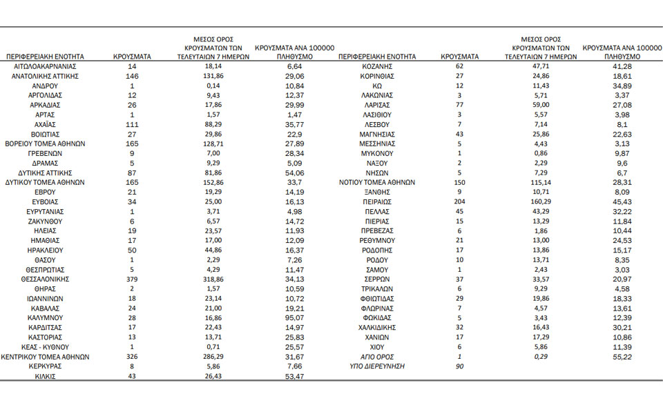 Κορωνοϊός: 2.747 νέα κρούσματα, 78 θάνατοι, 790 διασωληνωμένοι-4