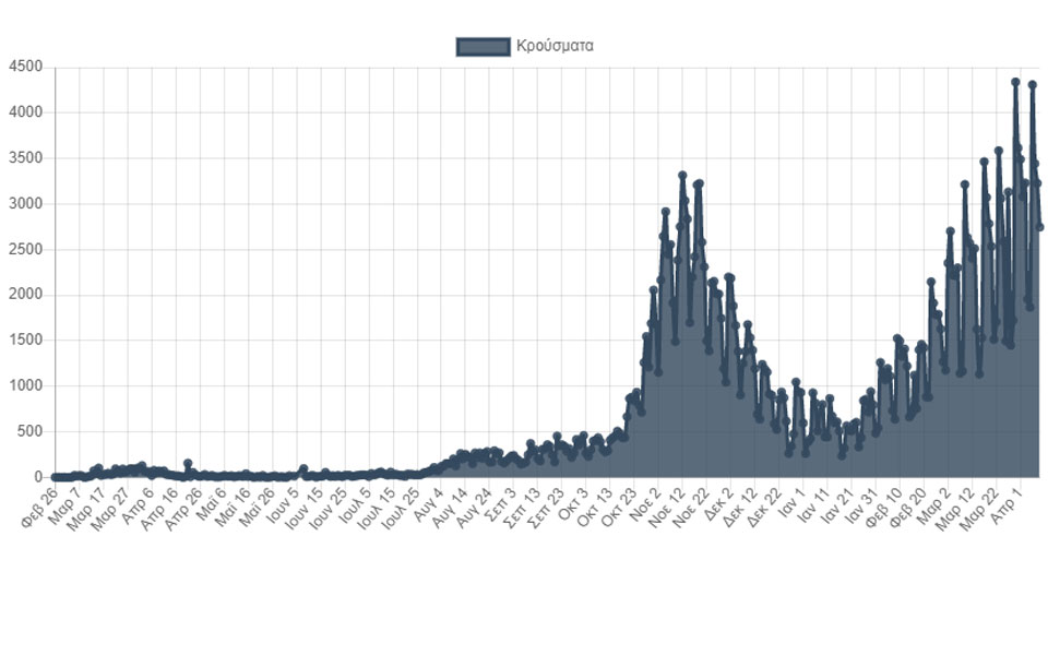 Κορωνοϊός: 2.747 νέα κρούσματα, 78 θάνατοι, 790 διασωληνωμένοι-1