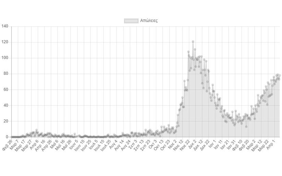 Κορωνοϊός: 2.747 νέα κρούσματα, 78 θάνατοι, 790 διασωληνωμένοι-2