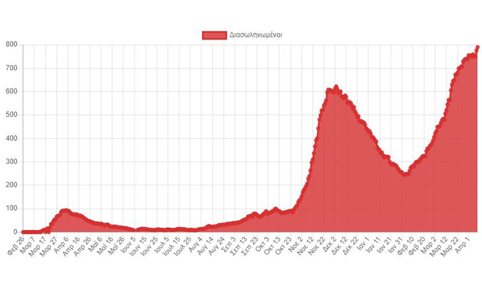 Κορωνοϊός: 2.747 νέα κρούσματα, 78 θάνατοι, 790 διασωληνωμένοι-3