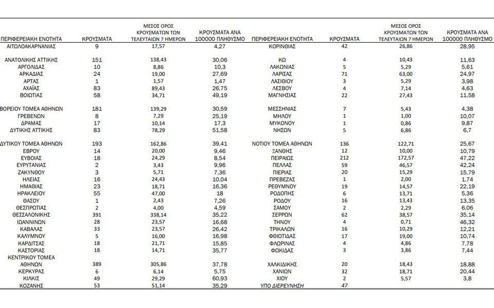 Κορωνοϊός: 2.801 νέα κρούσματα, 75 θάνατοι, 781 διασωληνωμένοι-1