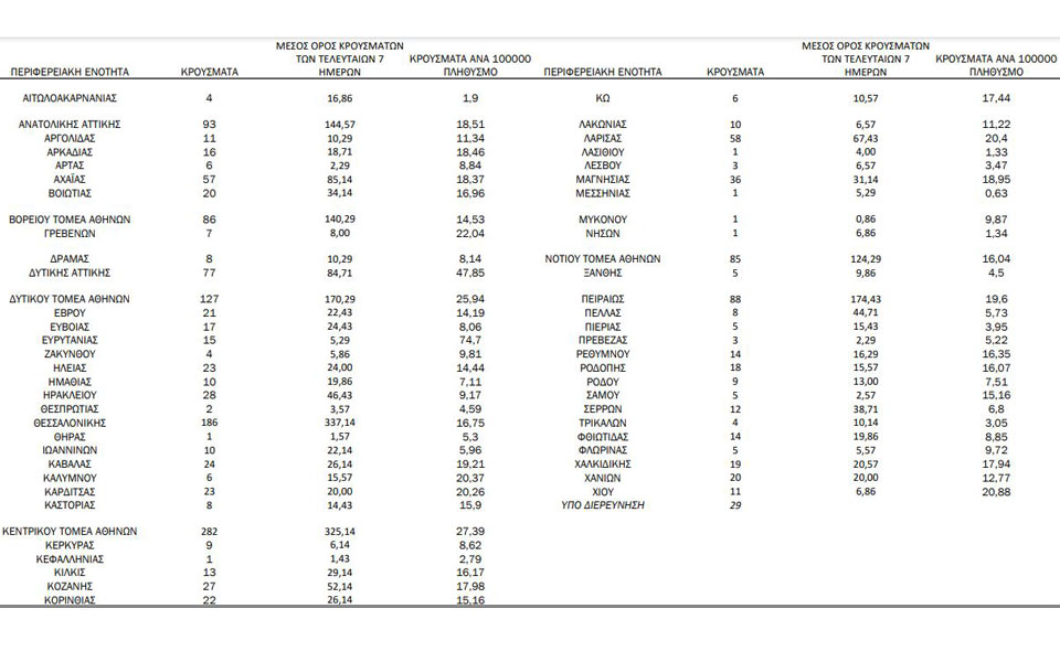 Κορωνοϊός: 1.718 νέα κρούσματα, 52 θάνατοι-1