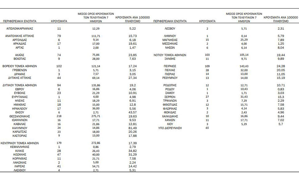 Κορωνοϊός: 1.606 νέα κρούσματα, 76 θάνατοι-5