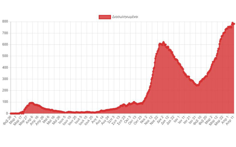 Κορωνοϊός: 1.606 νέα κρούσματα, 76 θάνατοι-2