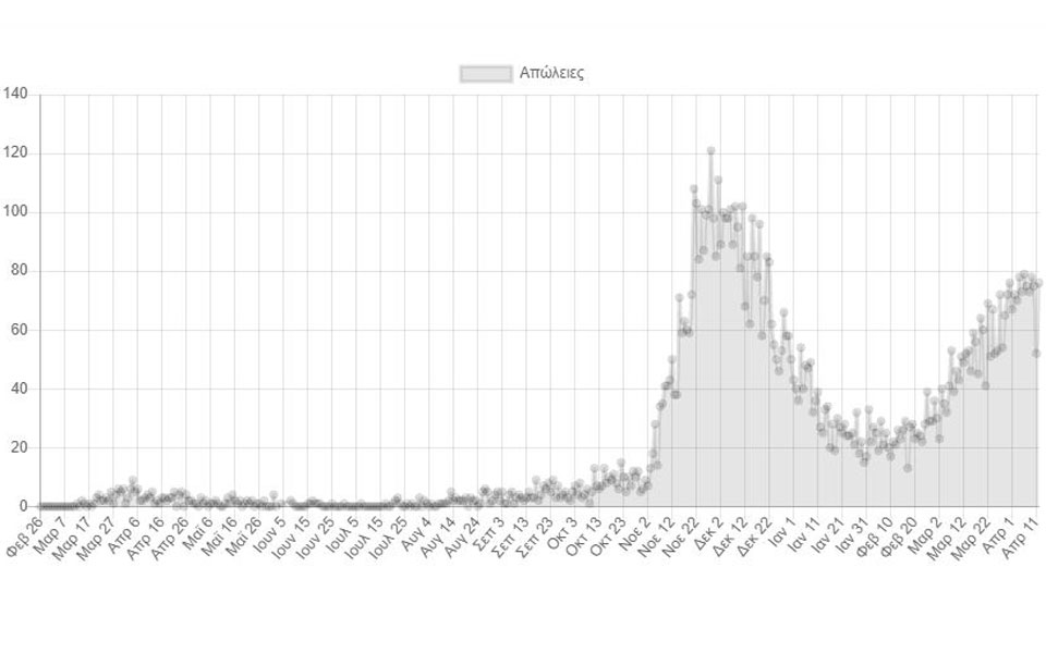 Κορωνοϊός: 1.606 νέα κρούσματα, 76 θάνατοι-1