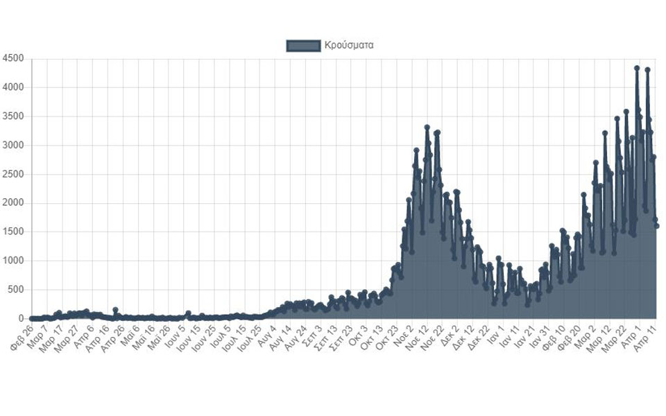 Κορωνοϊός: 1.606 νέα κρούσματα, 76 θάνατοι-3