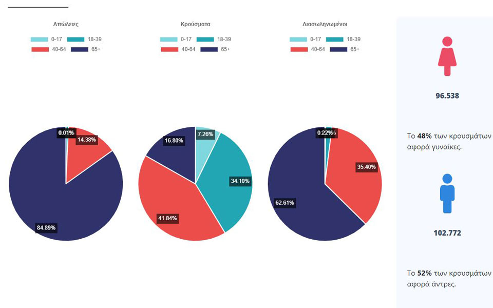 Κορωνοϊός: 1.606 νέα κρούσματα, 76 θάνατοι-4