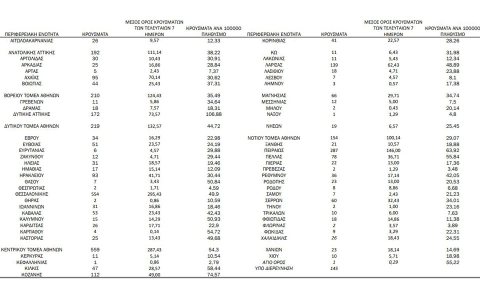 Κορωνοϊός: 4.033 νέα κρούσματα, 93 θάνατοι-1
