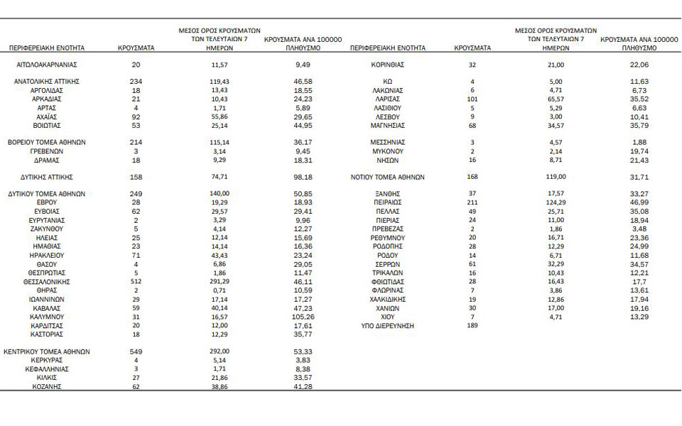 Κορωνοϊός: 3.789 νέα κρούσματα, 87 θάνατοι-1