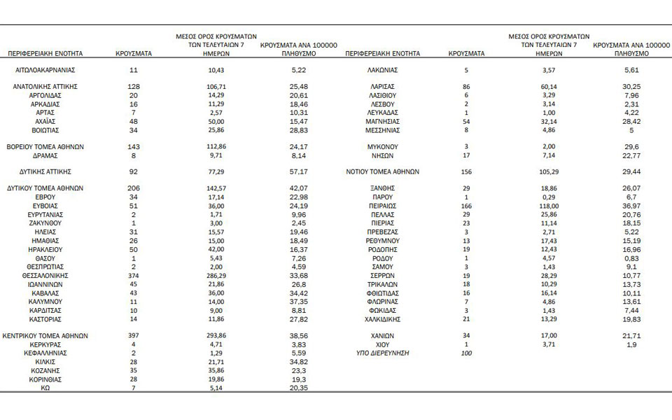 Κορωνοϊός: 2.759 νέα κρούσματα, 75 θάνατοι-4